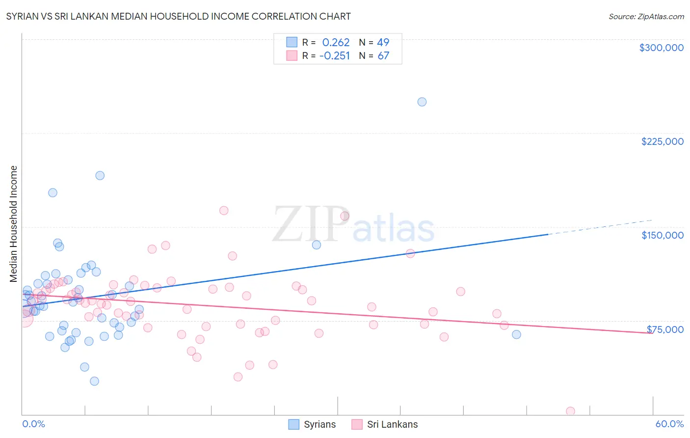 Syrian vs Sri Lankan Median Household Income