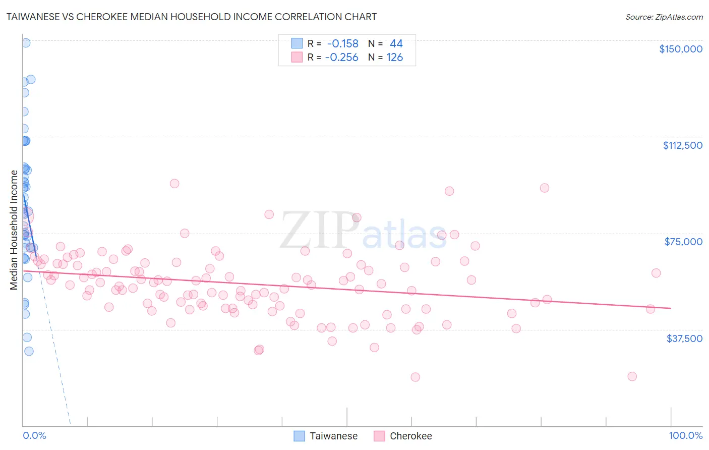 Taiwanese vs Cherokee Median Household Income