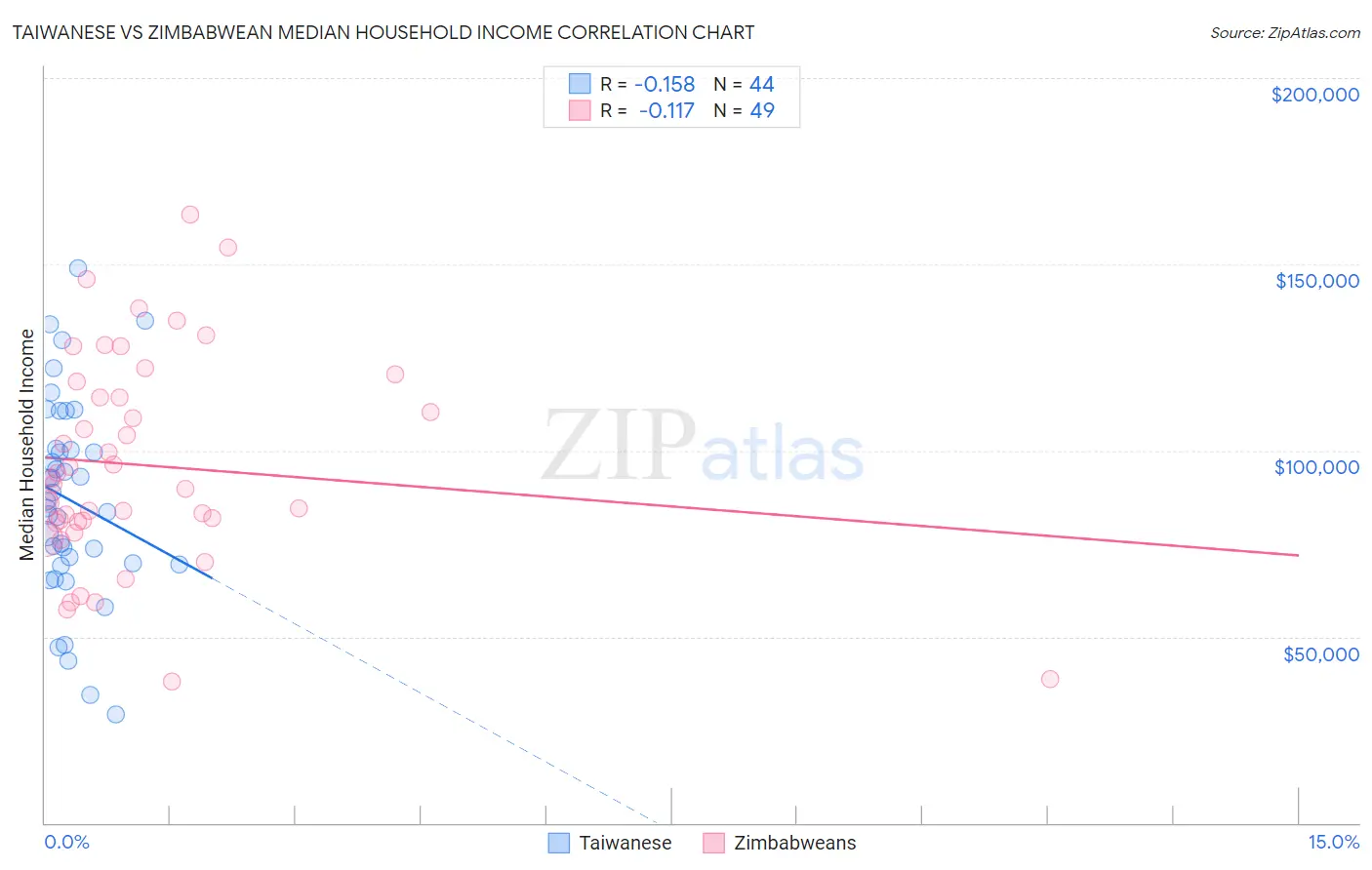 Taiwanese vs Zimbabwean Median Household Income