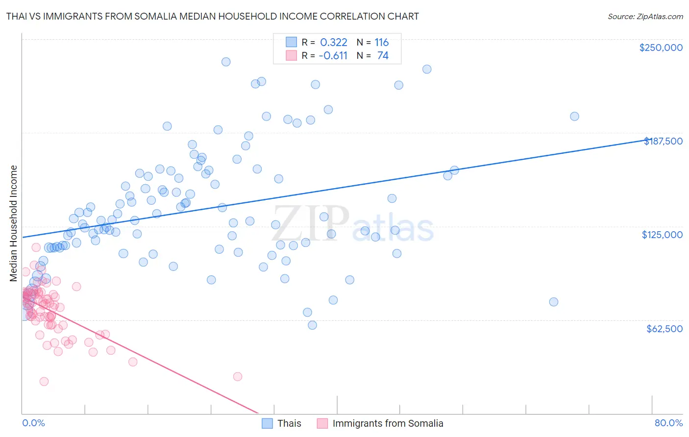 Thai vs Immigrants from Somalia Median Household Income