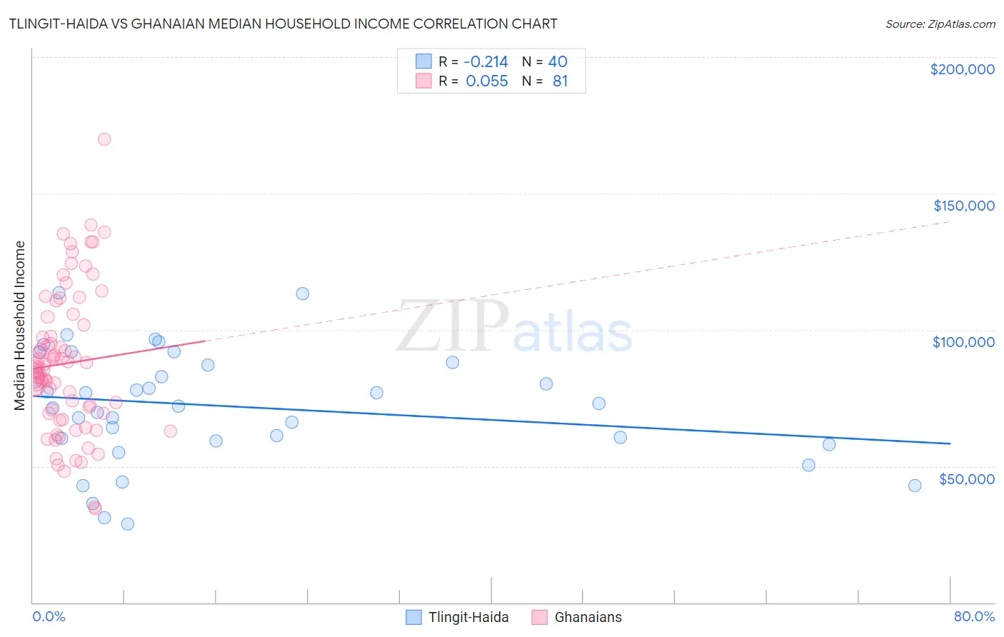 Tlingit-Haida vs Ghanaian Median Household Income