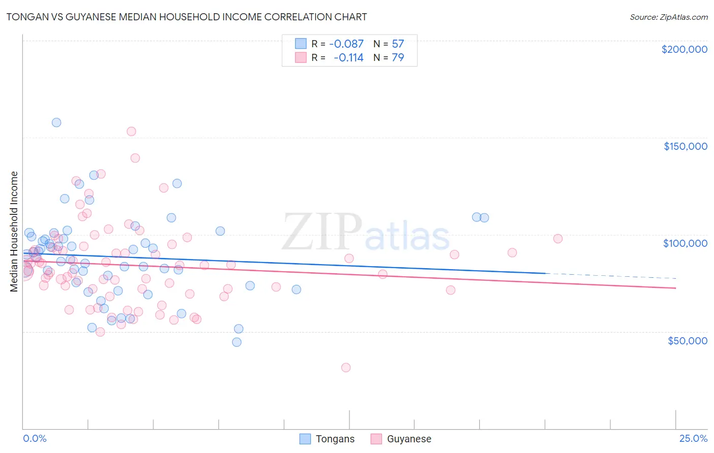 Tongan vs Guyanese Median Household Income