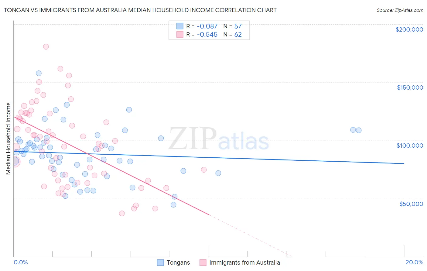 Tongan vs Immigrants from Australia Median Household Income