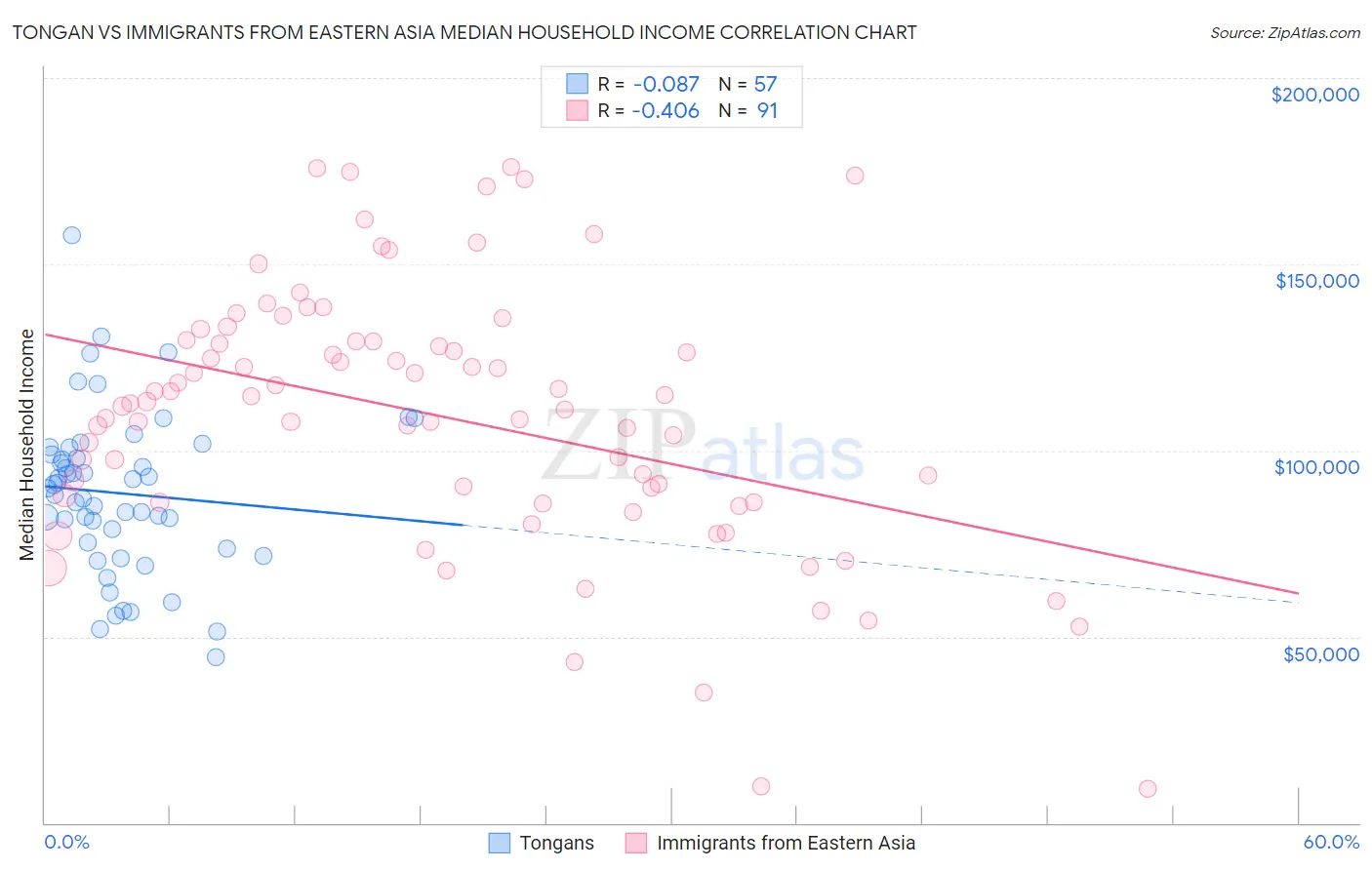 Tongan vs Immigrants from Eastern Asia Median Household Income