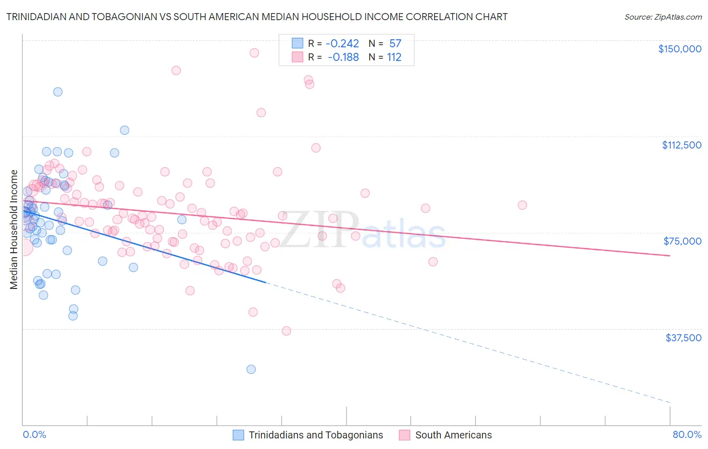 Trinidadian and Tobagonian vs South American Median Household Income