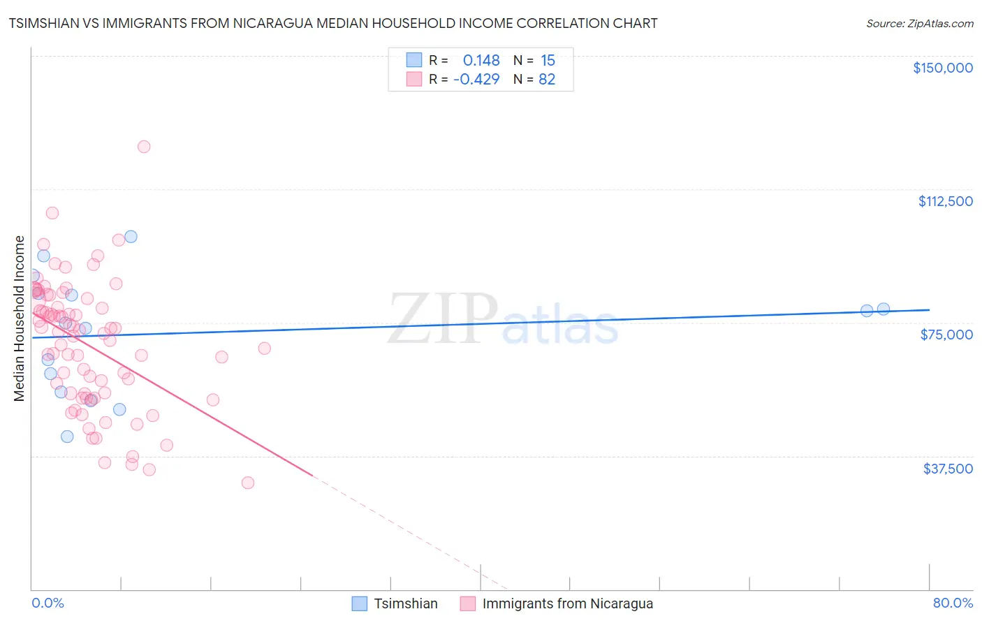 Tsimshian vs Immigrants from Nicaragua Median Household Income