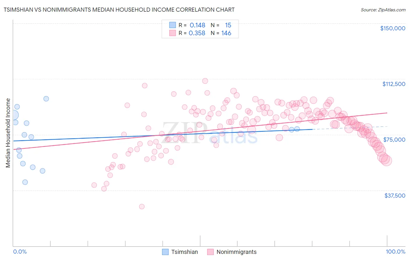 Tsimshian vs Nonimmigrants Median Household Income