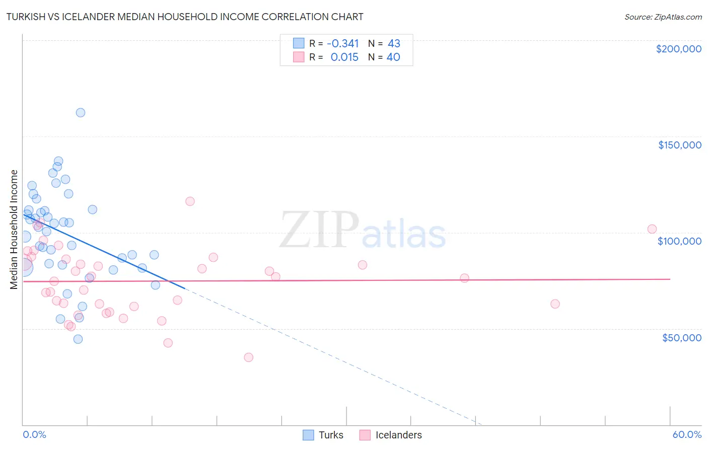 Turkish vs Icelander Median Household Income