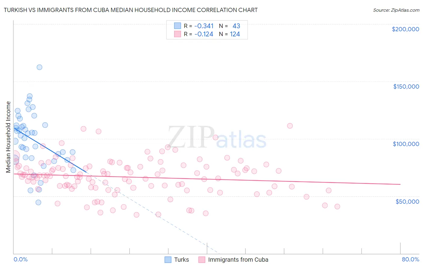 Turkish vs Immigrants from Cuba Median Household Income