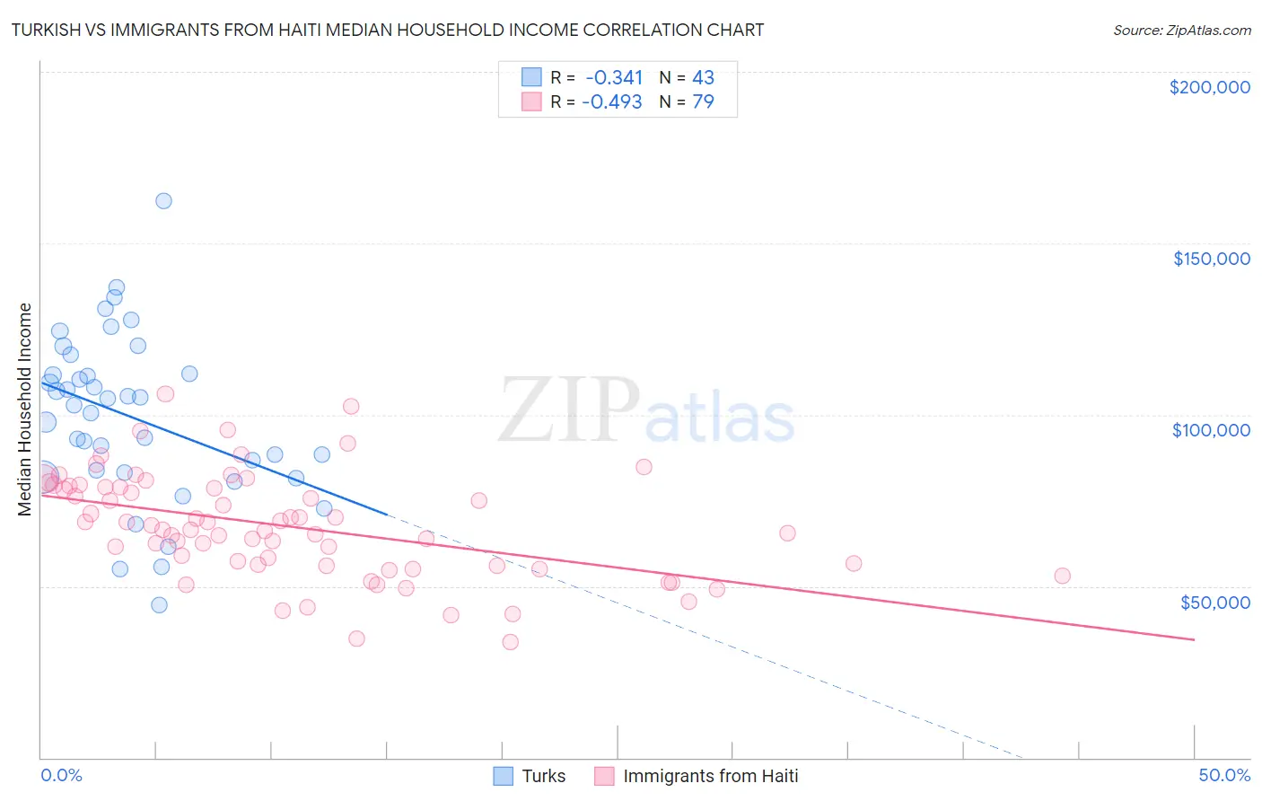 Turkish vs Immigrants from Haiti Median Household Income