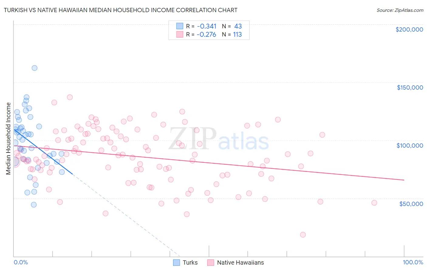 Turkish vs Native Hawaiian Median Household Income