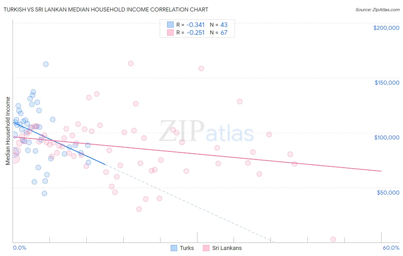 Turkish vs Sri Lankan Median Household Income