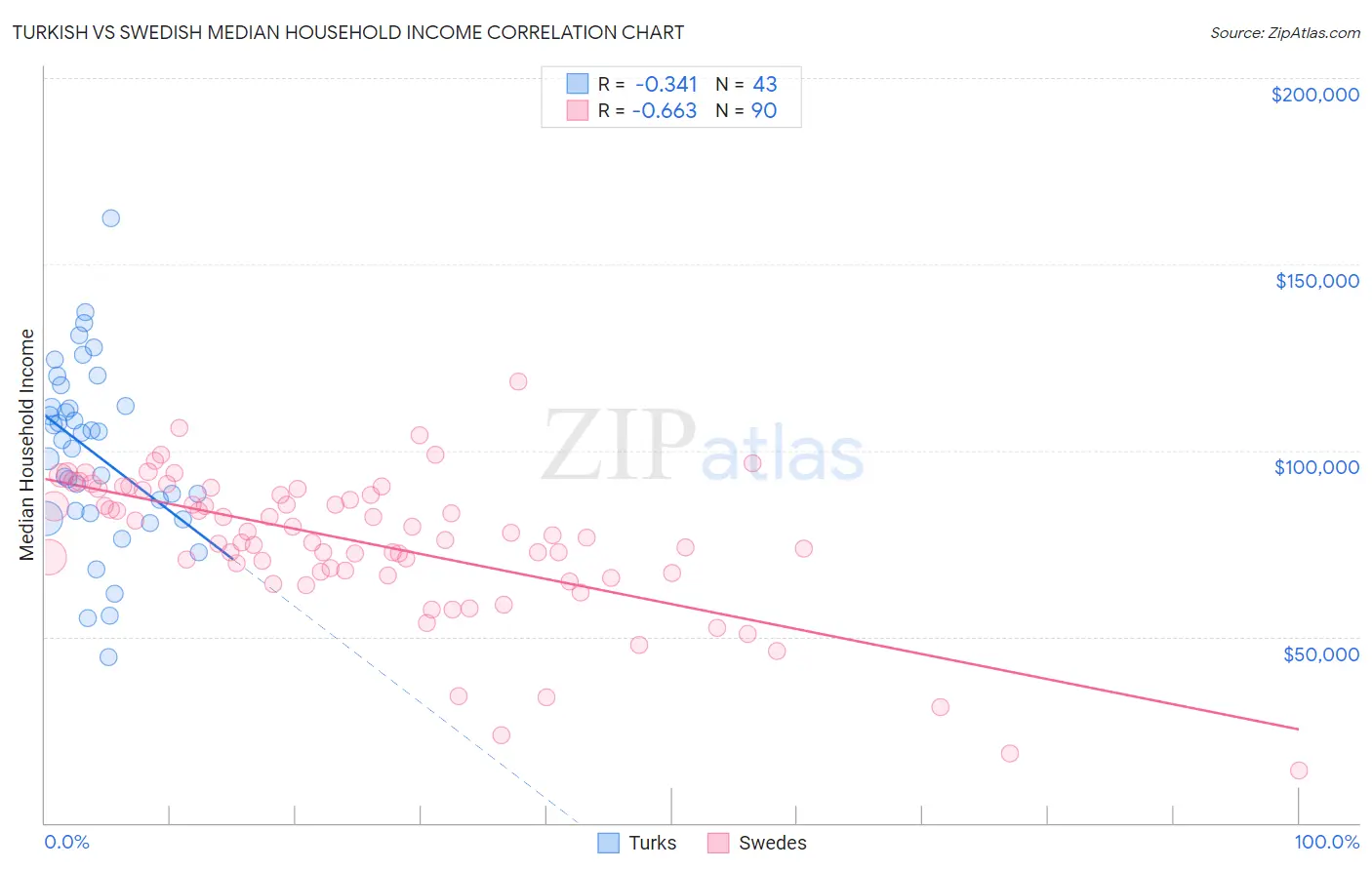 Turkish vs Swedish Median Household Income