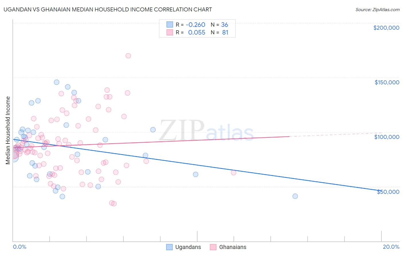 Ugandan vs Ghanaian Median Household Income