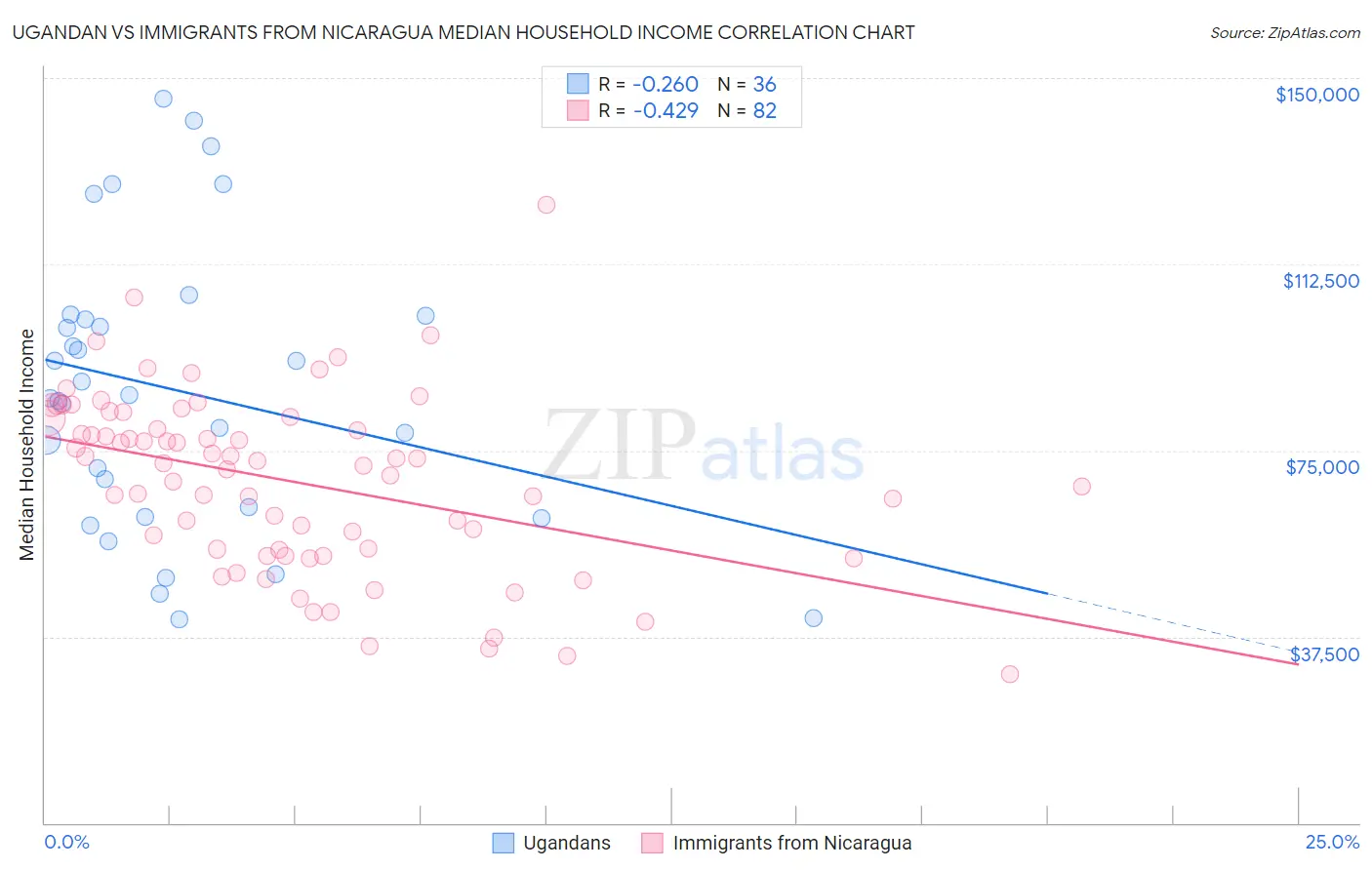 Ugandan vs Immigrants from Nicaragua Median Household Income