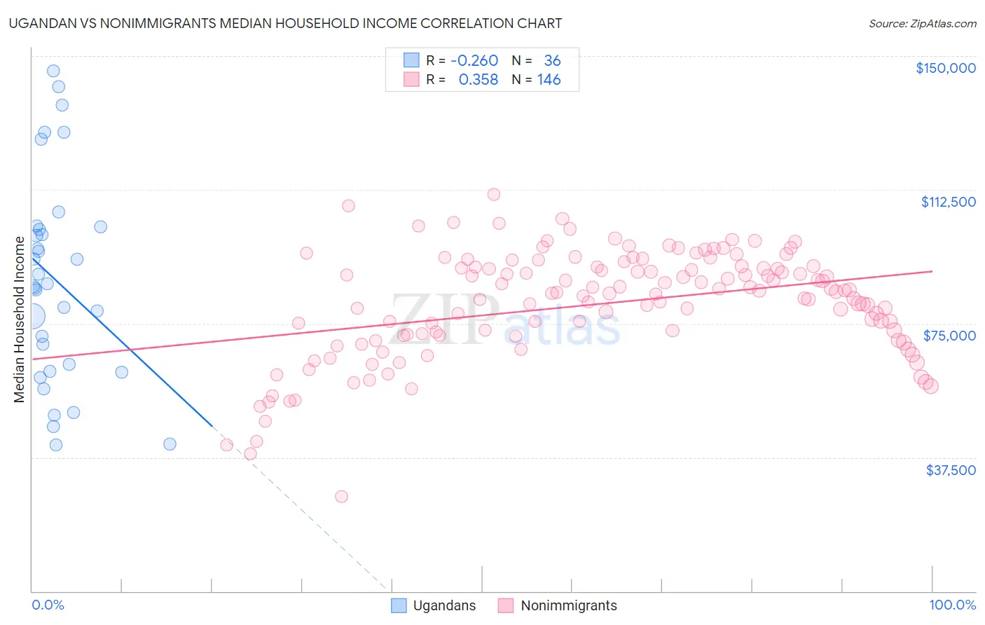 Ugandan vs Nonimmigrants Median Household Income