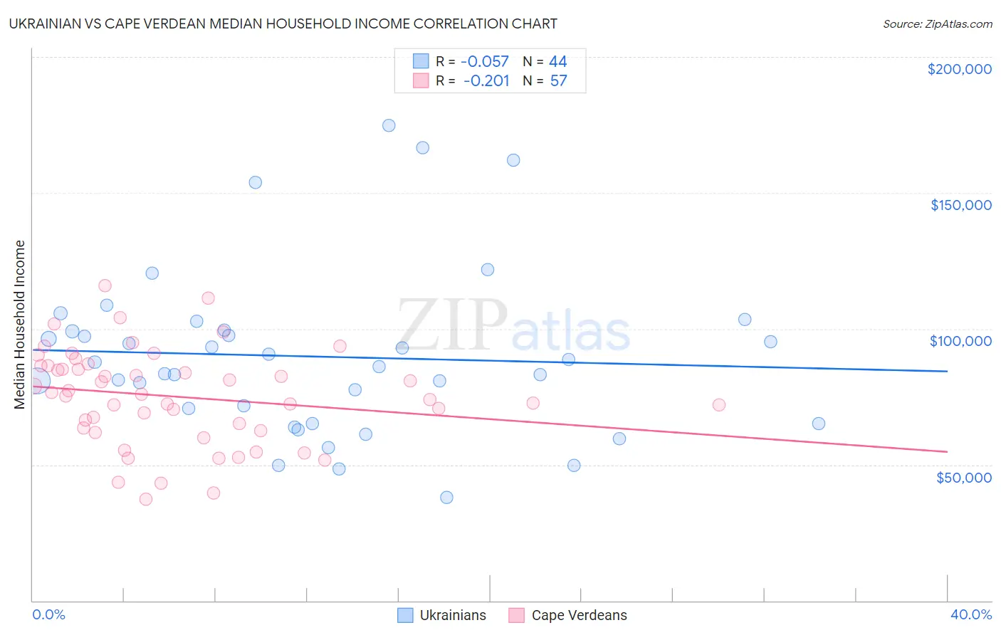 Ukrainian vs Cape Verdean Median Household Income