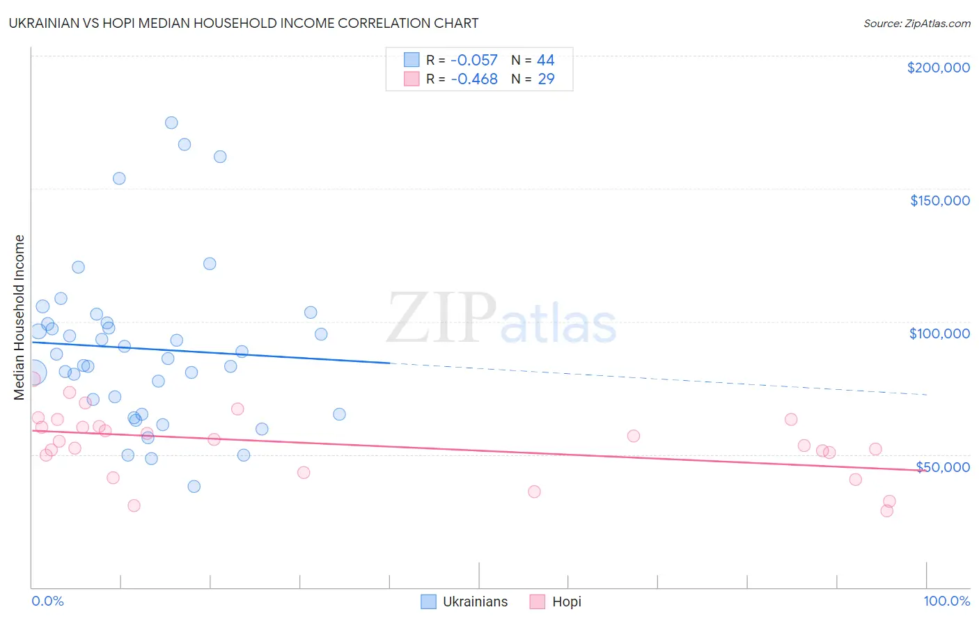 Ukrainian vs Hopi Median Household Income