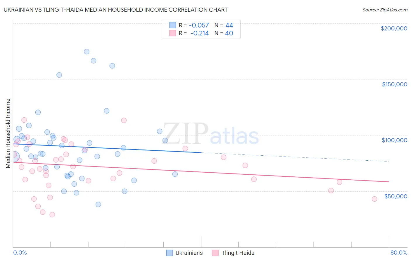 Ukrainian vs Tlingit-Haida Median Household Income