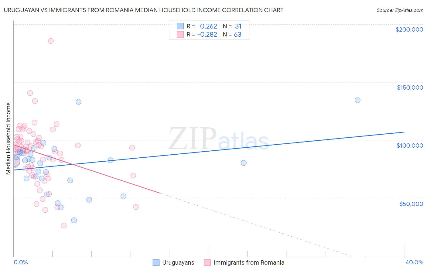 Uruguayan vs Immigrants from Romania Median Household Income