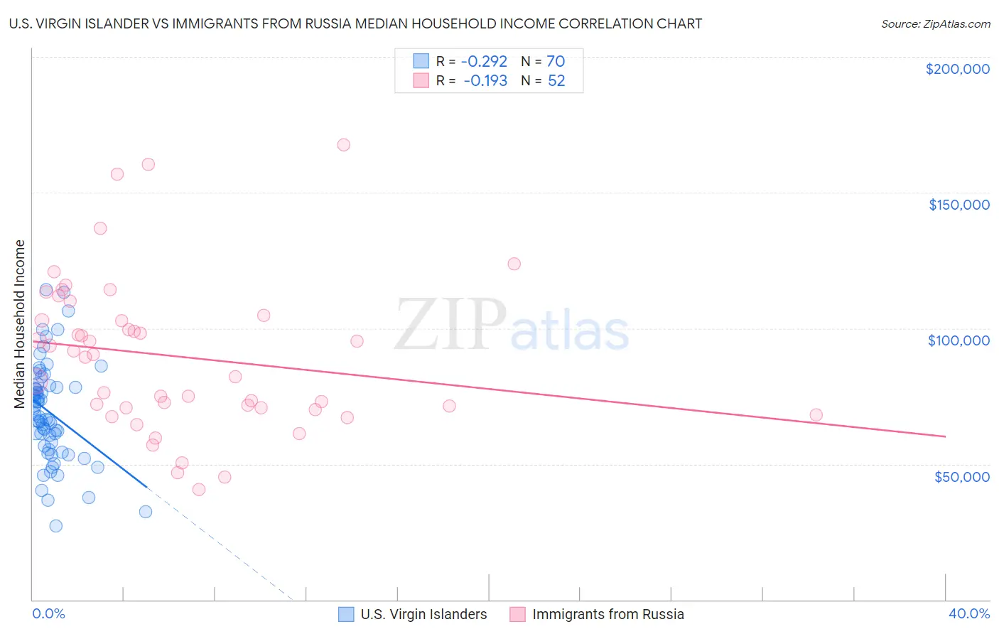 U.S. Virgin Islander vs Immigrants from Russia Median Household Income