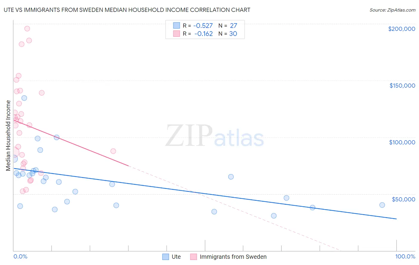 Ute vs Immigrants from Sweden Median Household Income