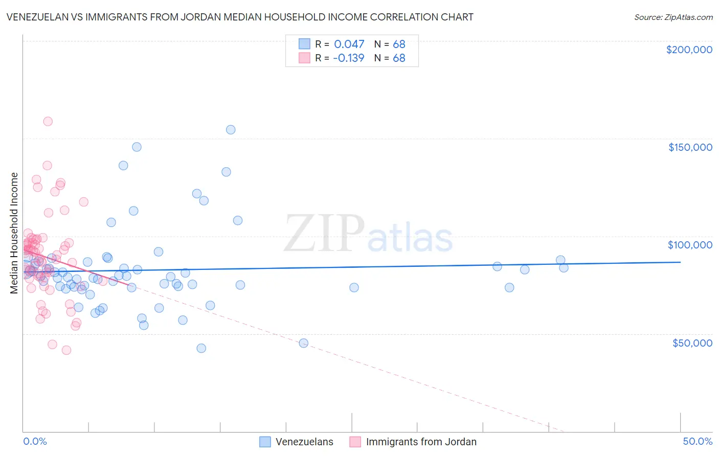 Venezuelan vs Immigrants from Jordan Median Household Income