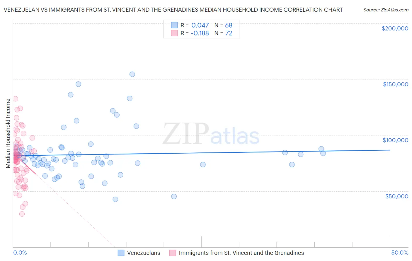 Venezuelan vs Immigrants from St. Vincent and the Grenadines Median Household Income