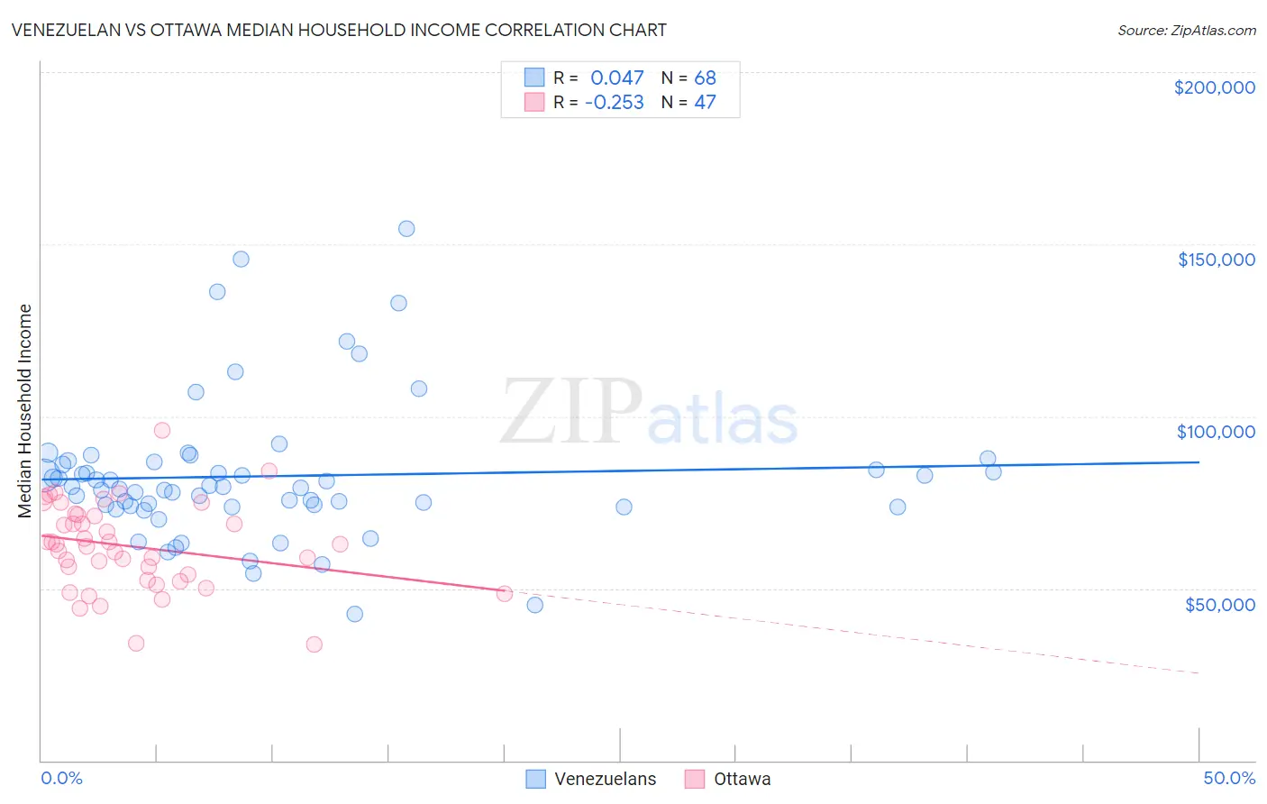 Venezuelan vs Ottawa Median Household Income