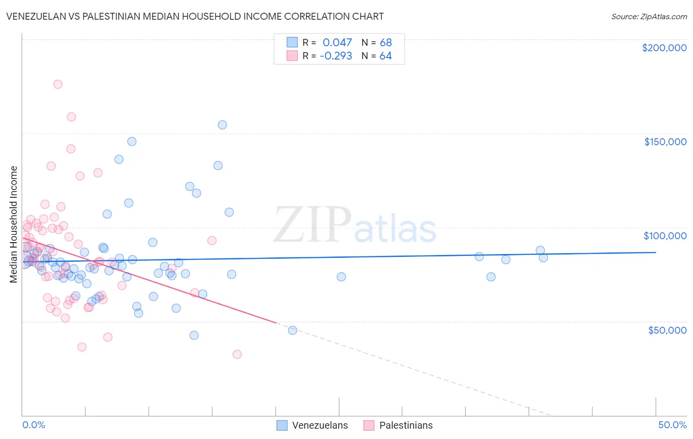 Venezuelan vs Palestinian Median Household Income