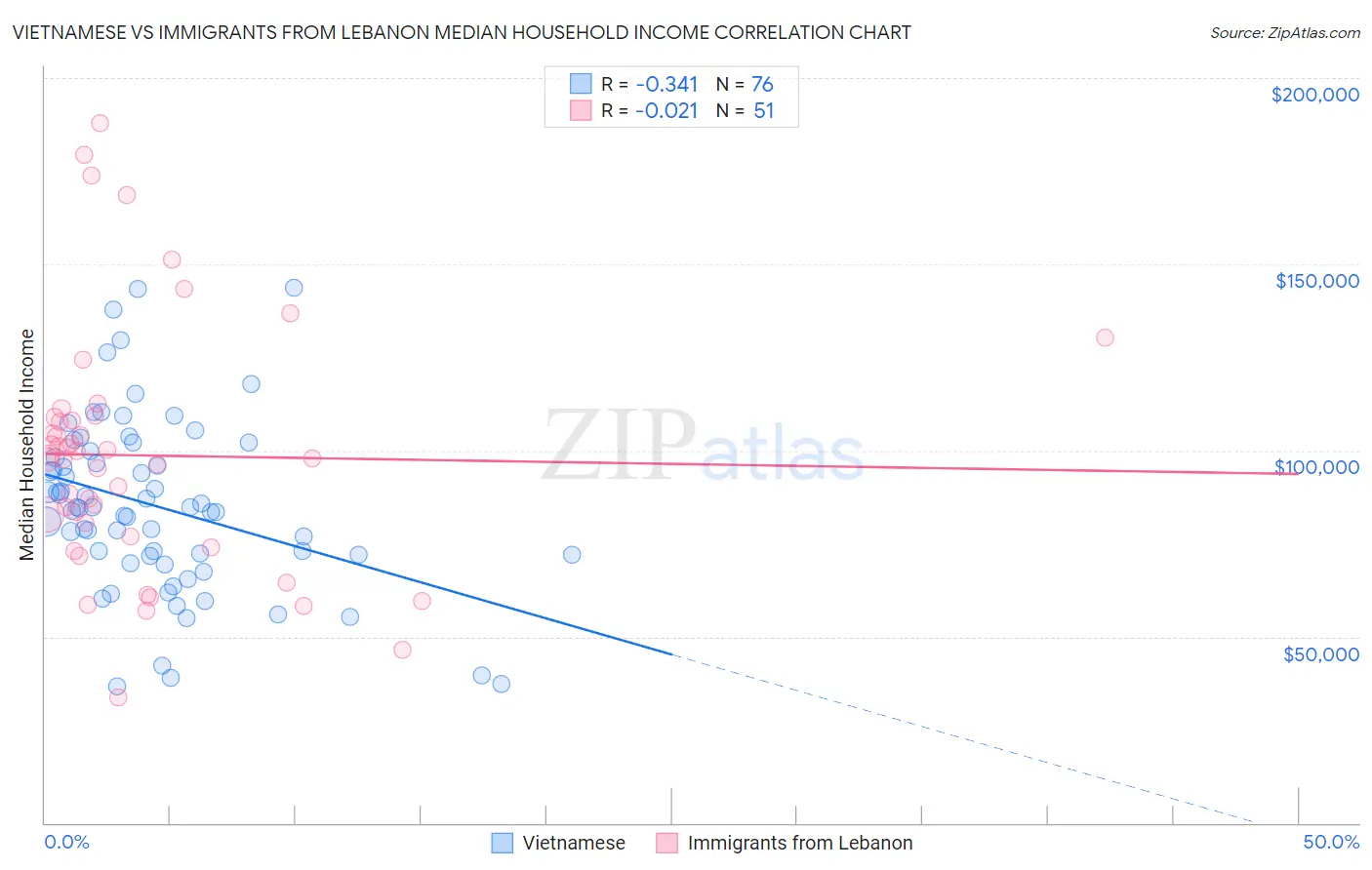 Vietnamese vs Immigrants from Lebanon Median Household Income