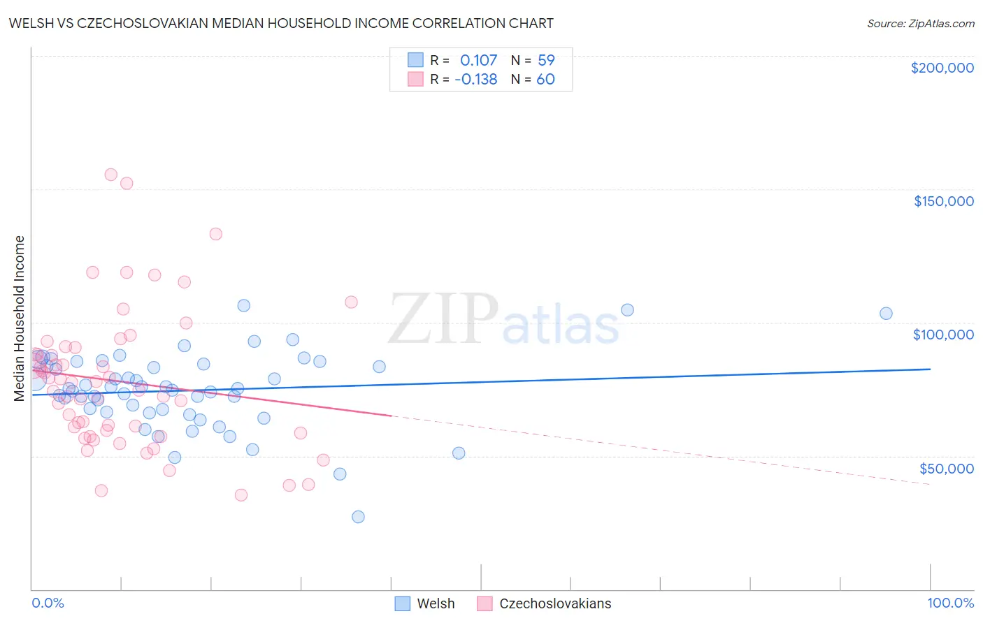 Welsh vs Czechoslovakian Median Household Income