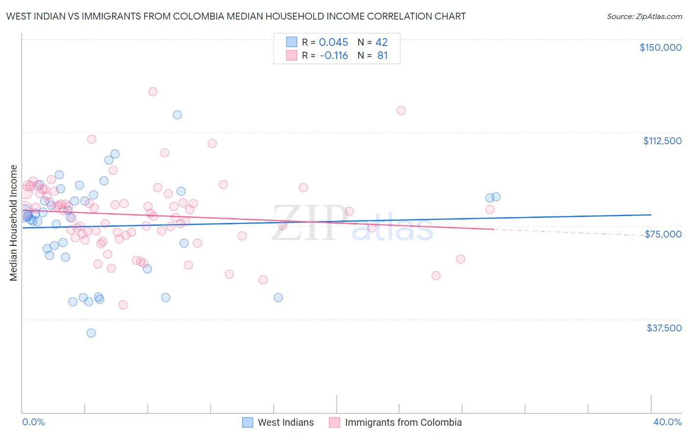 West Indian vs Immigrants from Colombia Median Household Income