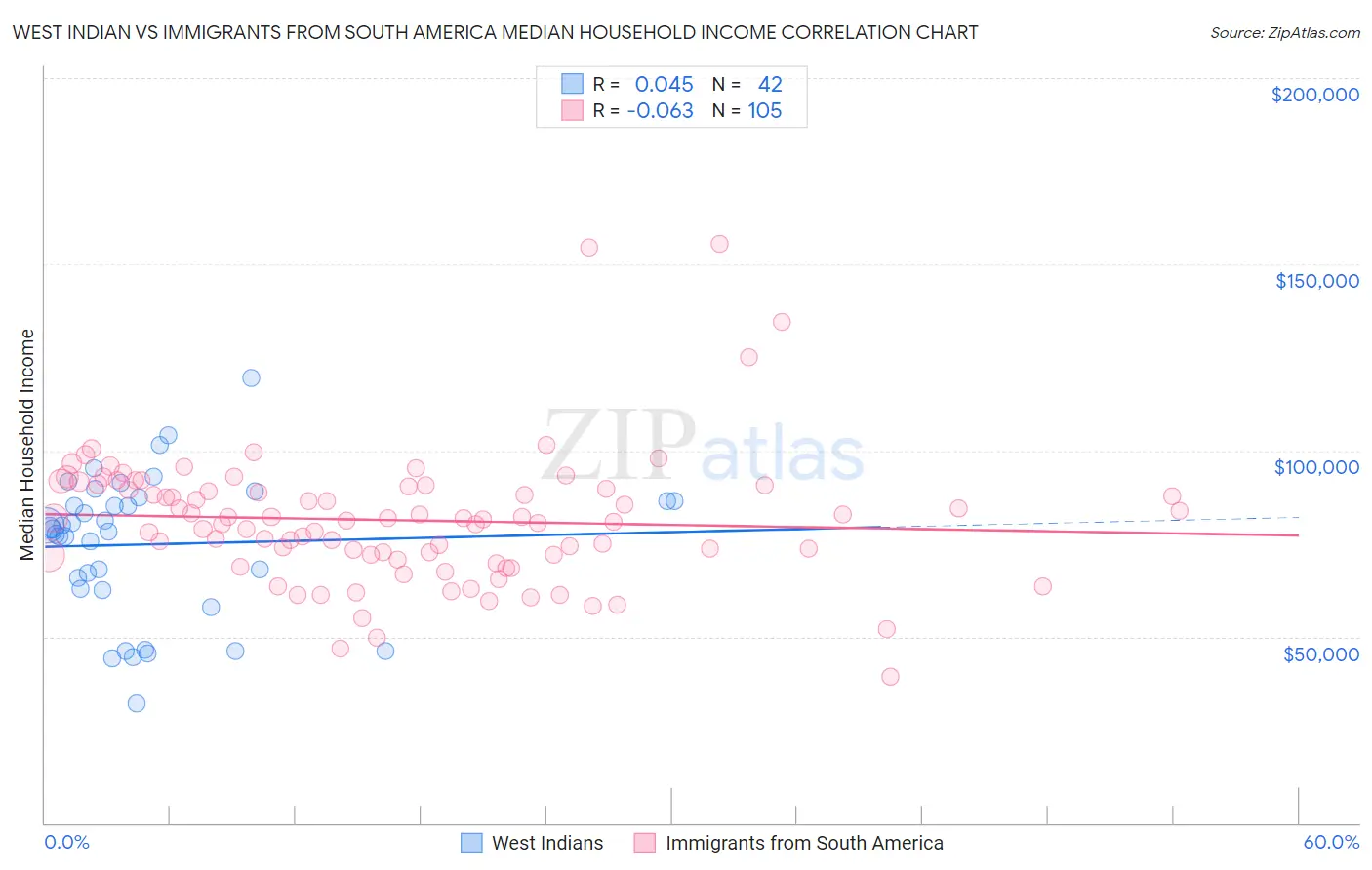 West Indian vs Immigrants from South America Median Household Income