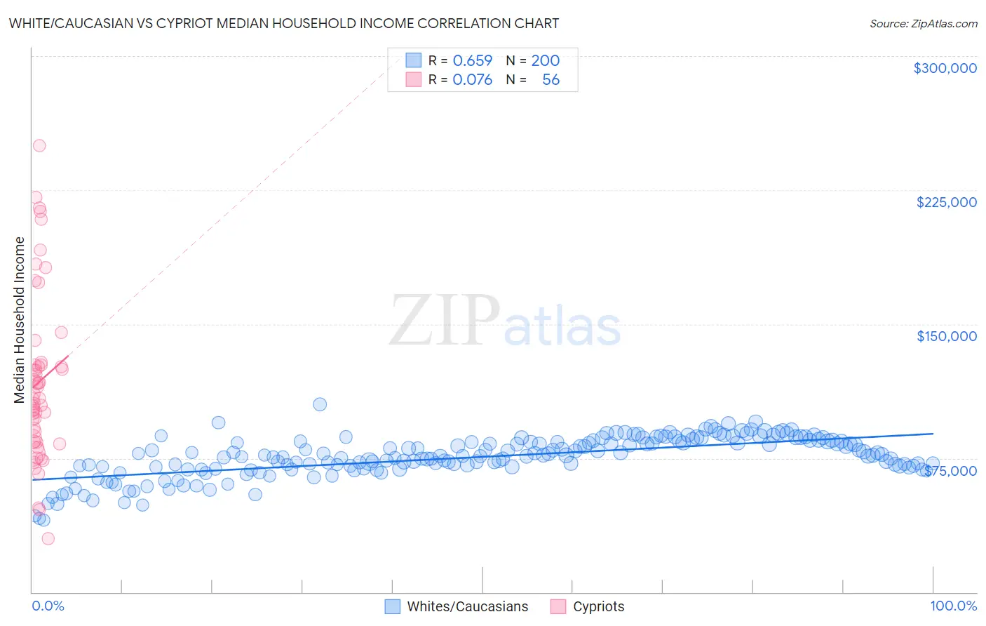 White/Caucasian vs Cypriot Median Household Income