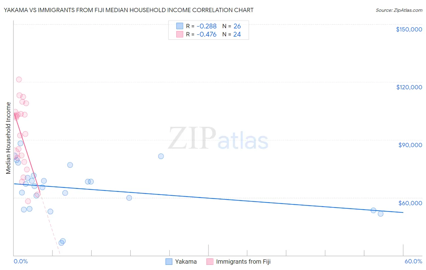 Yakama vs Immigrants from Fiji Median Household Income