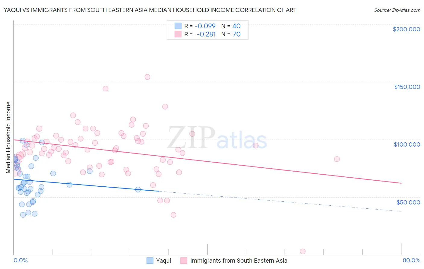 Yaqui vs Immigrants from South Eastern Asia Median Household Income