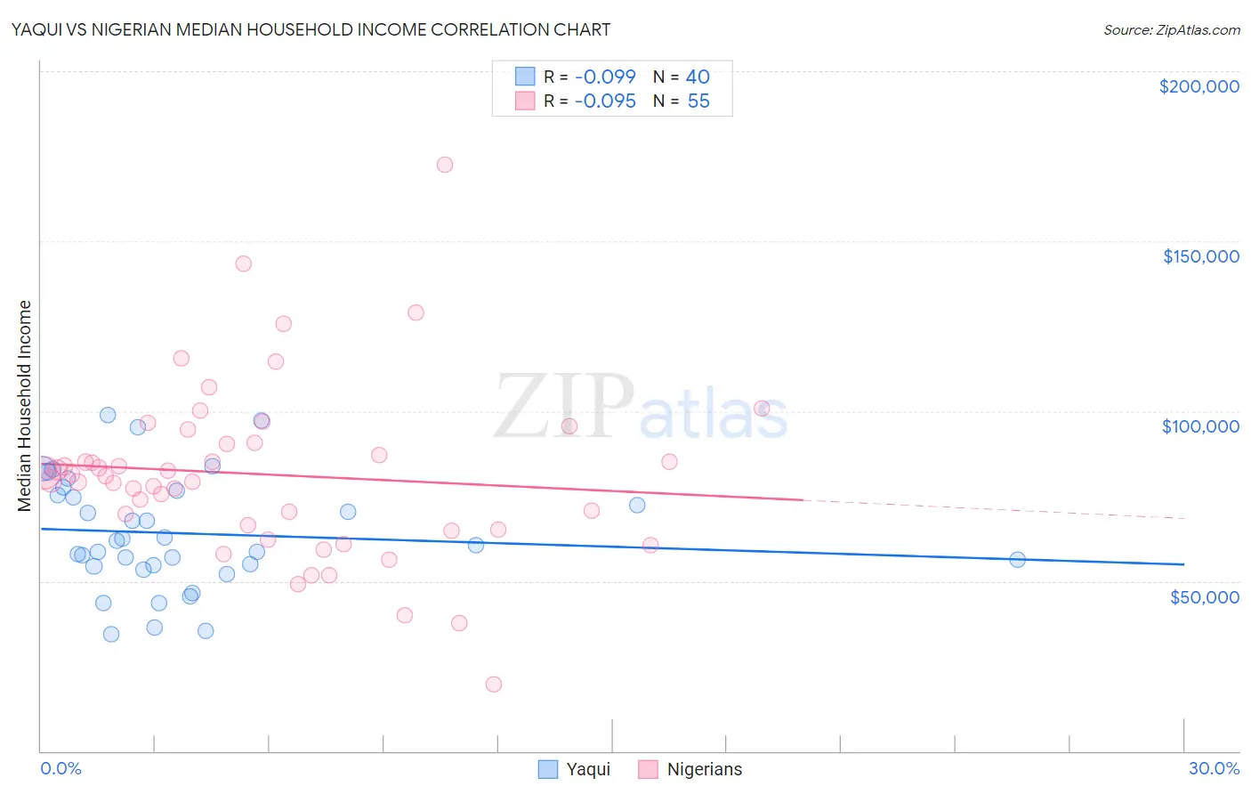 Yaqui vs Nigerian Median Household Income