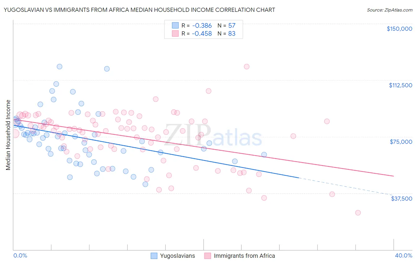 Yugoslavian vs Immigrants from Africa Median Household Income