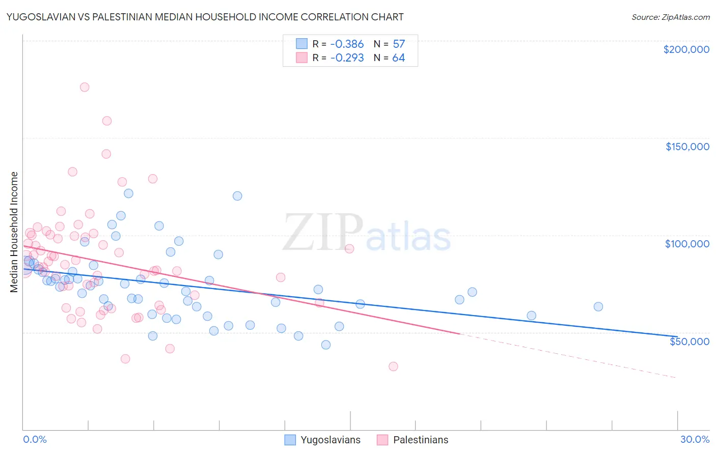 Yugoslavian vs Palestinian Median Household Income