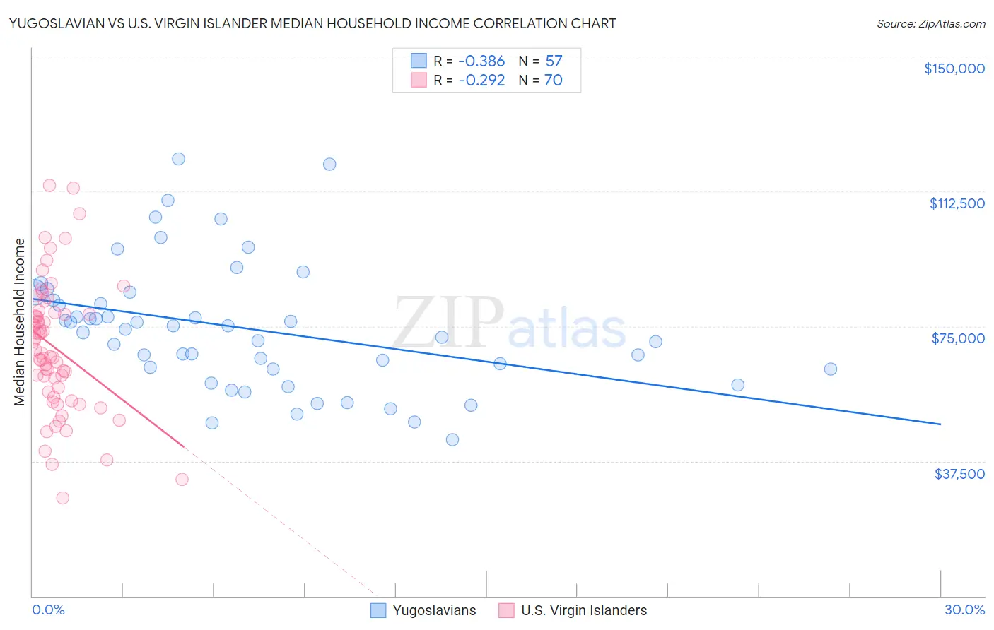 Yugoslavian vs U.S. Virgin Islander Median Household Income