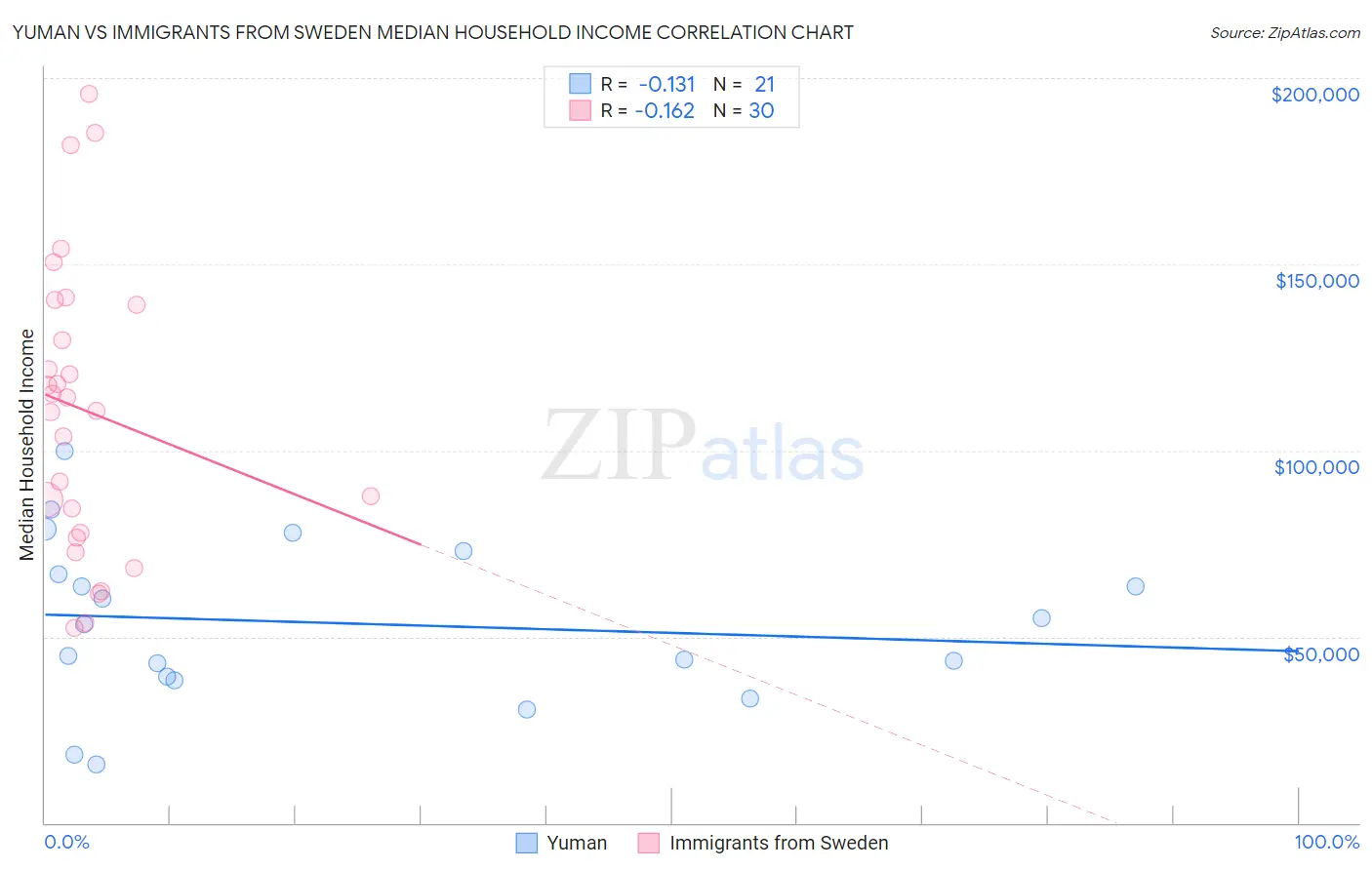 Yuman vs Immigrants from Sweden Median Household Income