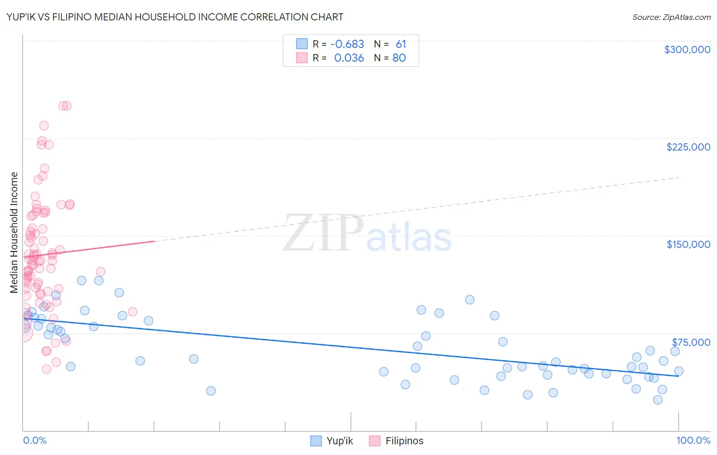 Yup'ik vs Filipino Median Household Income