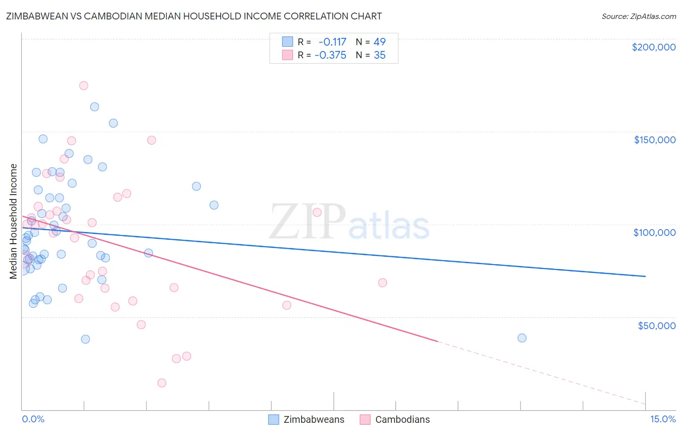 Zimbabwean vs Cambodian Median Household Income