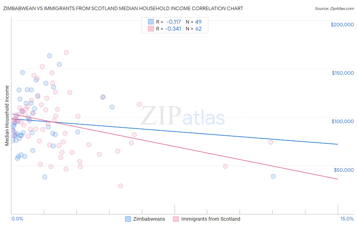 Zimbabwean vs Immigrants from Scotland Median Household Income