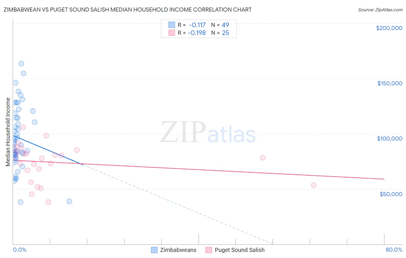 Zimbabwean vs Puget Sound Salish Median Household Income