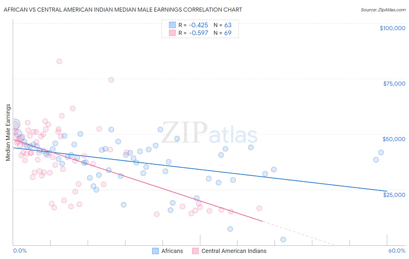 African vs Central American Indian Median Male Earnings