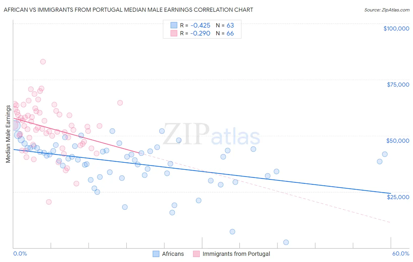 African vs Immigrants from Portugal Median Male Earnings