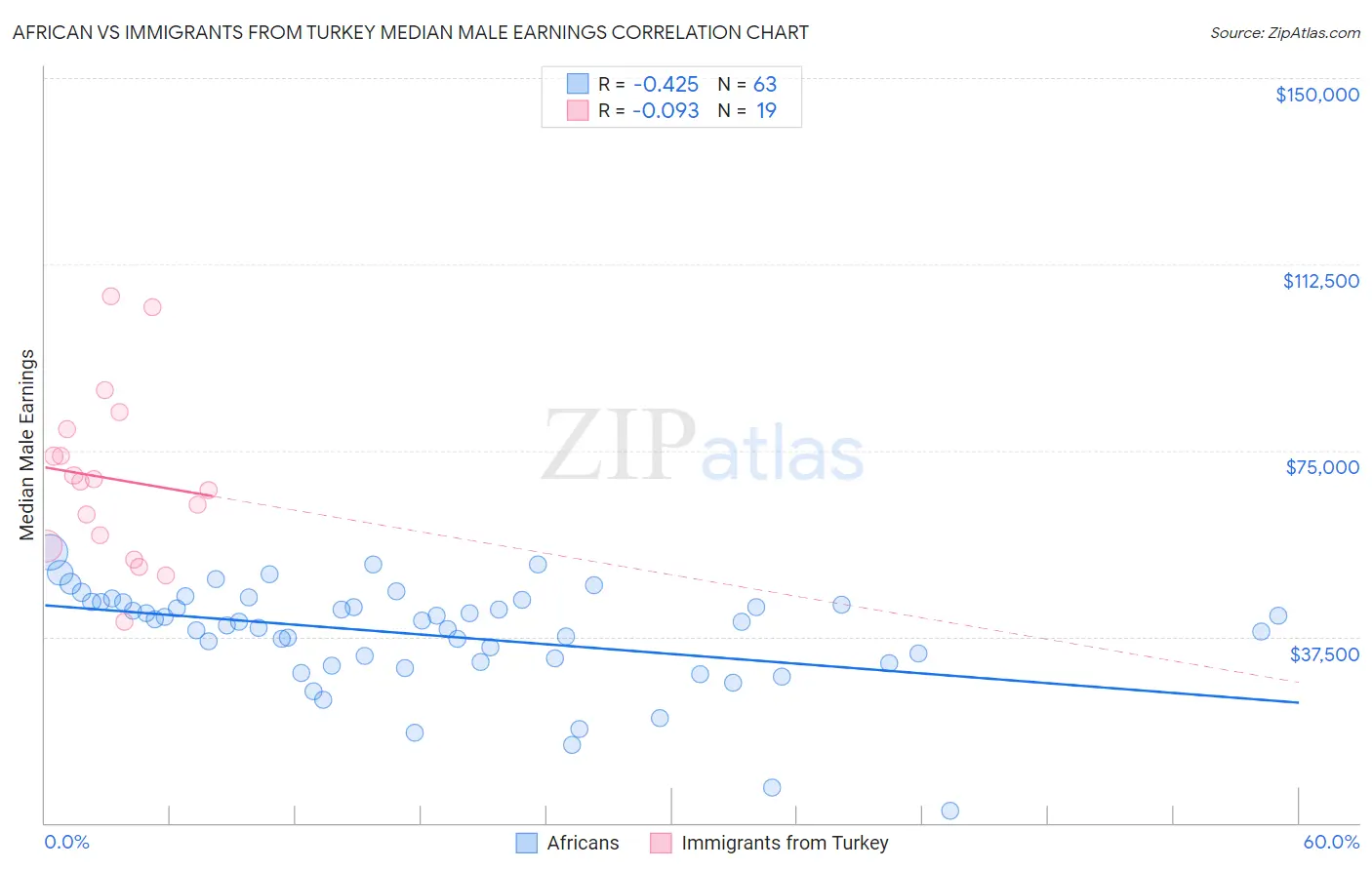 African vs Immigrants from Turkey Median Male Earnings