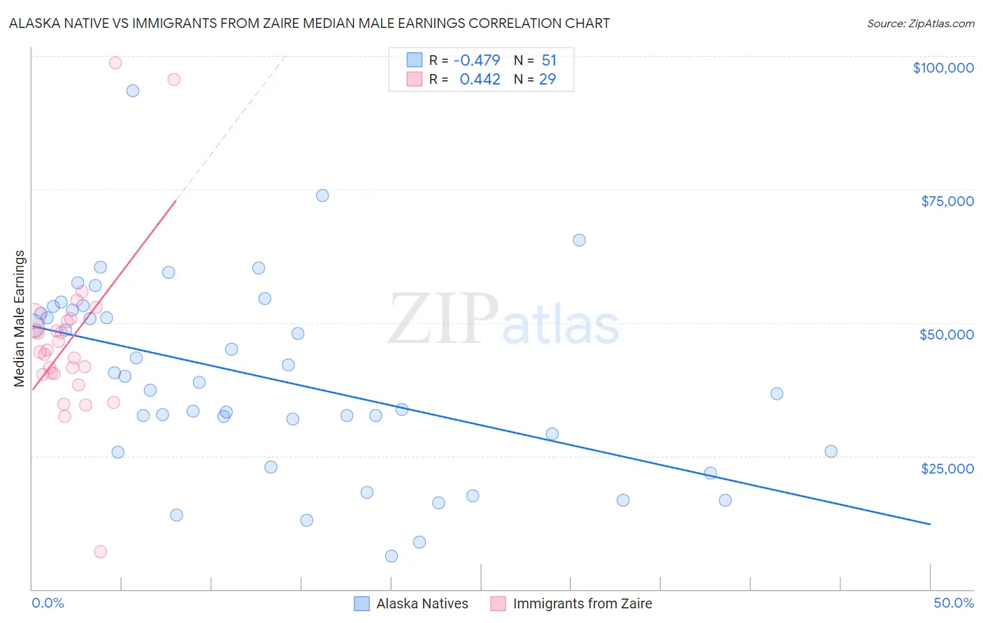 Alaska Native vs Immigrants from Zaire Median Male Earnings